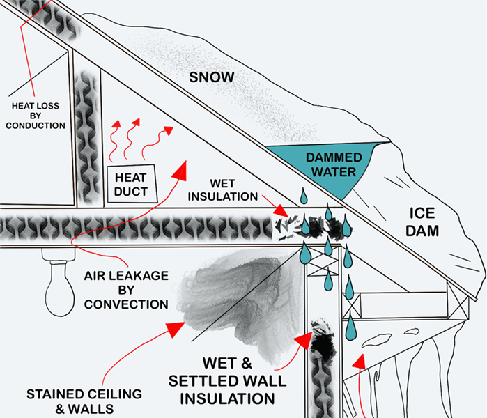 Descriptive illustration of an Ice Dam